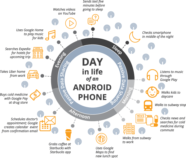 A day in the life of an Android phone Vanderbilt University Google study